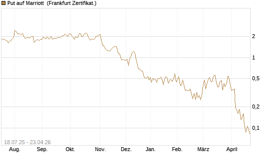 Put auf Marriott [Vontobel] Chart
