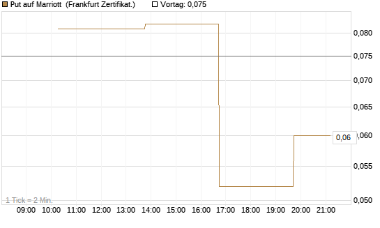 Put auf Marriott [Vontobel] Chart