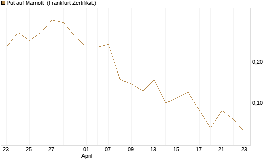 Put auf Marriott [Vontobel] Chart
