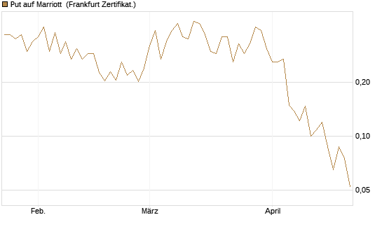 Put auf Marriott [Vontobel] Chart