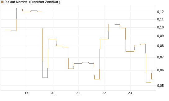 Put auf Marriott [Vontobel] Chart