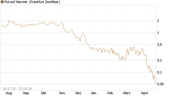 Put auf Marriott [Vontobel] Chart