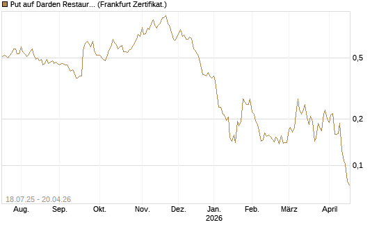 Put auf Darden Restaurants [Vontobel] Chart