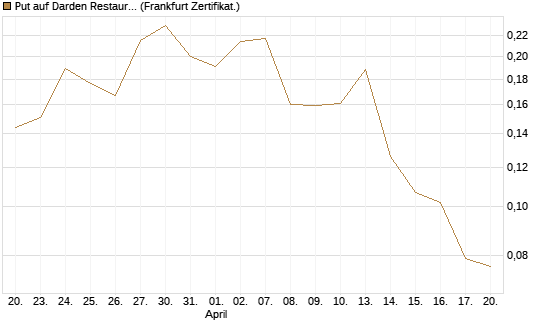 Put auf Darden Restaurants [Vontobel] Chart