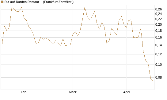 Put auf Darden Restaurants [Vontobel] Chart