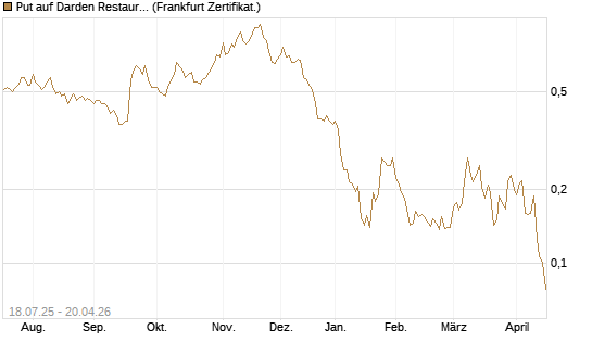 Put auf Darden Restaurants [Vontobel] Chart