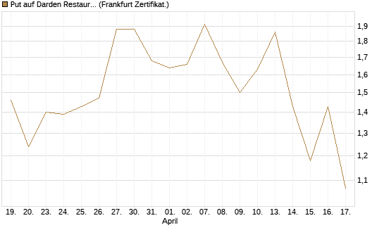 Put auf Darden Restaurants [Vontobel] Chart