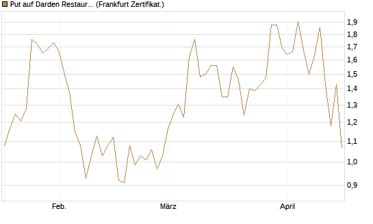 Put auf Darden Restaurants [Vontobel] Chart