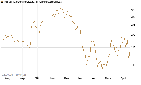 Put auf Darden Restaurants [Vontobel] Chart