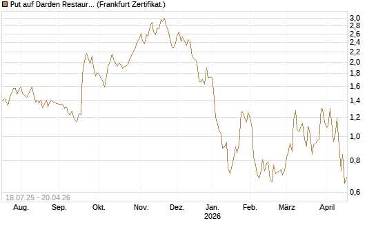 Put auf Darden Restaurants [Vontobel] Chart
