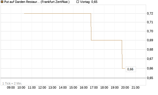 Put auf Darden Restaurants [Vontobel] Chart