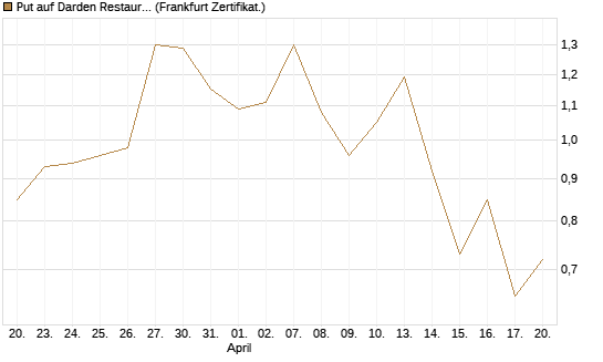 Put auf Darden Restaurants [Vontobel] Chart