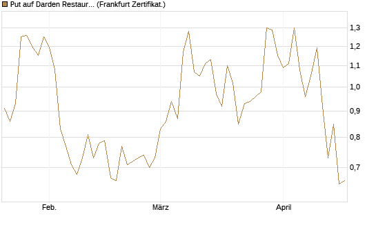 Put auf Darden Restaurants [Vontobel] Chart
