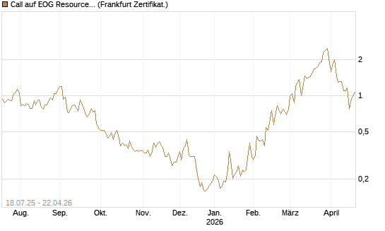 Call auf EOG Resources [Vontobel] Chart