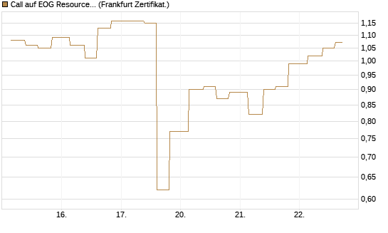 Call auf EOG Resources [Vontobel] Chart