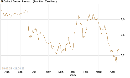 Call auf Darden Restaurants [Vontobel] Chart