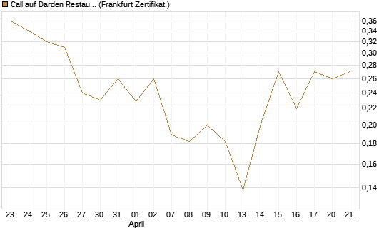 Call auf Darden Restaurants [Vontobel] Chart