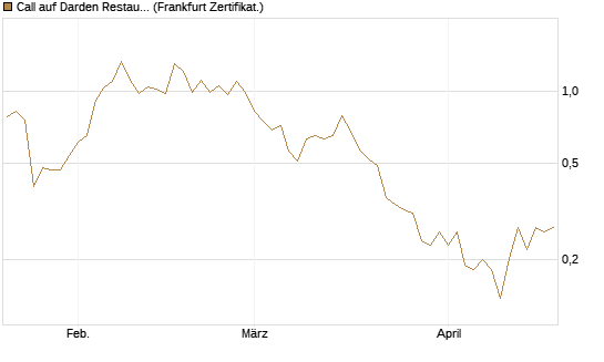 Call auf Darden Restaurants [Vontobel] Chart