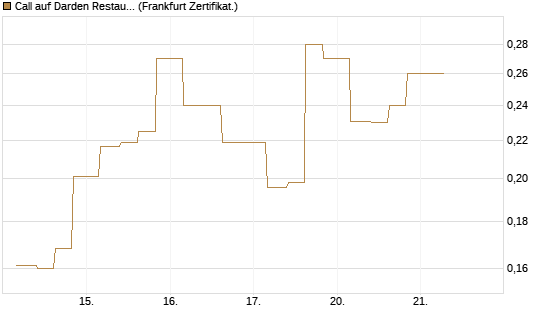 Call auf Darden Restaurants [Vontobel] Chart