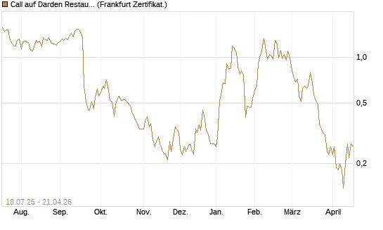 Call auf Darden Restaurants [Vontobel] Chart
