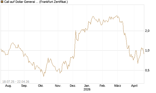 Call auf Dollar General Corp [Vontobel] Chart