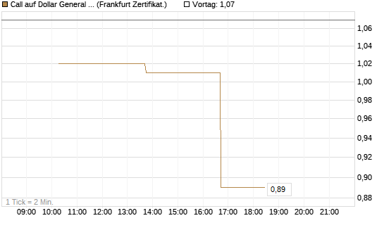 Call auf Dollar General Corp [Vontobel] Chart