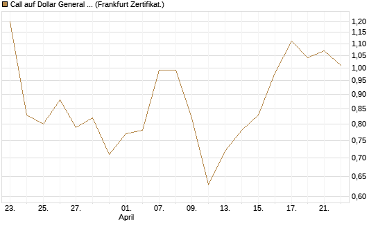 Call auf Dollar General Corp [Vontobel] Chart