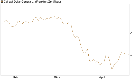 Call auf Dollar General Corp [Vontobel] Chart