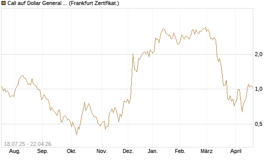 Call auf Dollar General Corp [Vontobel] Chart