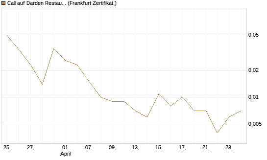 Call auf Darden Restaurants [Vontobel] Chart