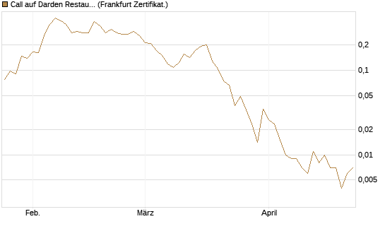 Call auf Darden Restaurants [Vontobel] Chart