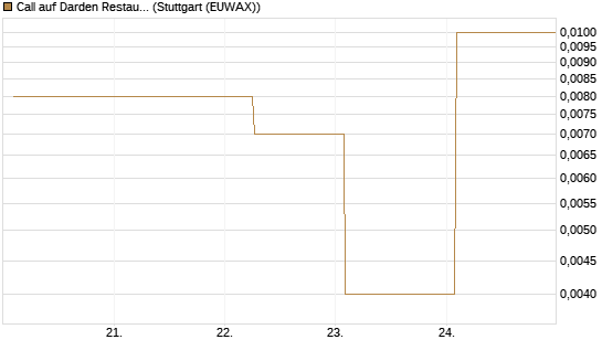 Call auf Darden Restaurants [Vontobel] Chart