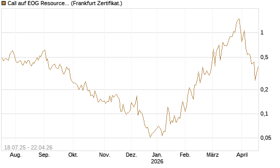 Call auf EOG Resources [Vontobel] Chart