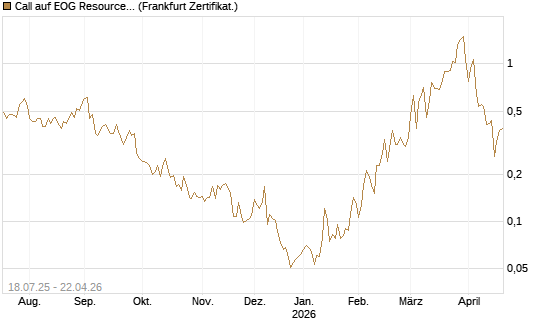 Call auf EOG Resources [Vontobel] Chart