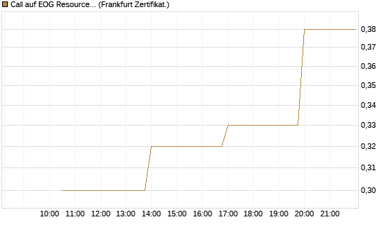 Call auf EOG Resources [Vontobel] Chart