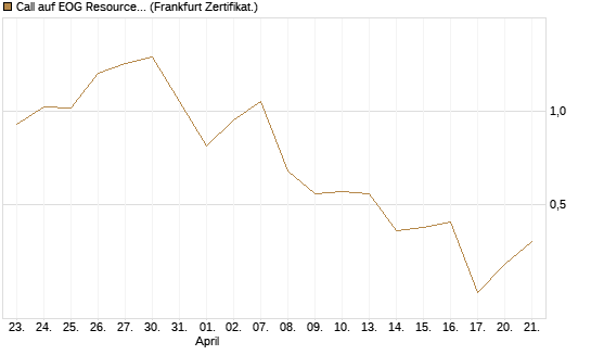 Call auf EOG Resources [Vontobel] Chart