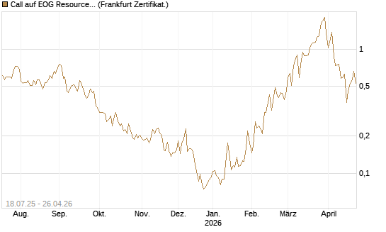 Call auf EOG Resources [Vontobel] Chart