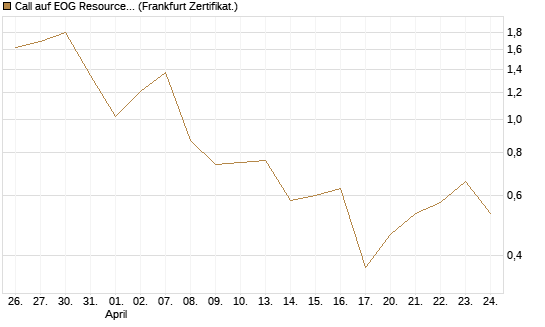 Call auf EOG Resources [Vontobel] Chart