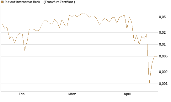 Put auf Interactive Brokers [Vontobel] Chart