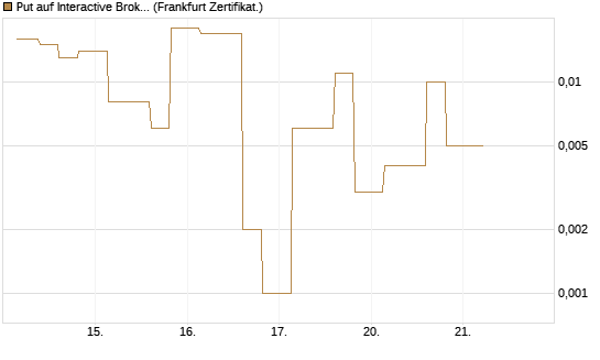 Put auf Interactive Brokers [Vontobel] Chart