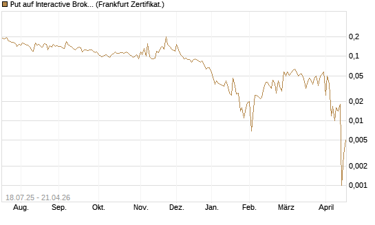 Put auf Interactive Brokers [Vontobel] Chart
