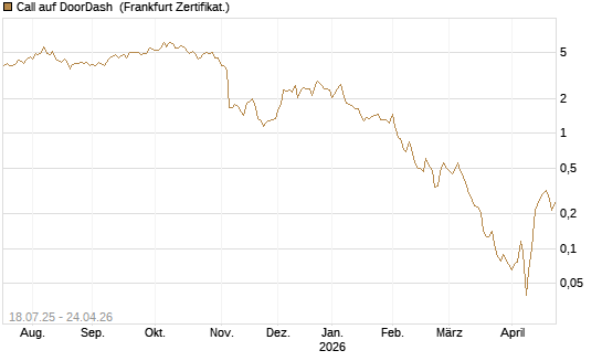 Call auf DoorDash [Vontobel] Chart