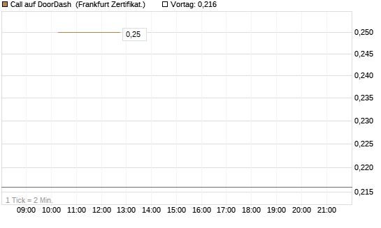 Call auf DoorDash [Vontobel] Chart
