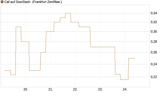 Call auf DoorDash [Vontobel] Chart