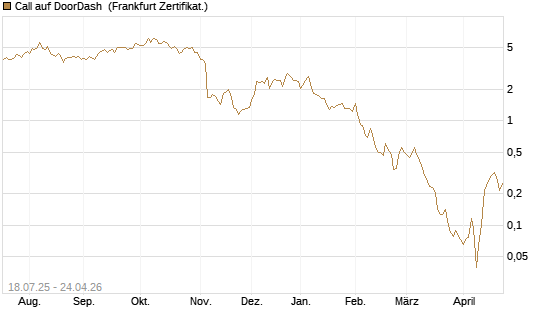 Call auf DoorDash [Vontobel] Chart