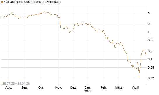 Call auf DoorDash [Vontobel] Chart