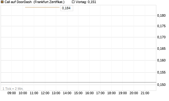 Call auf DoorDash [Vontobel] Chart