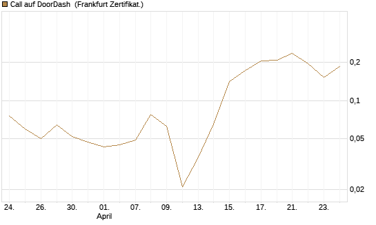 Call auf DoorDash [Vontobel] Chart