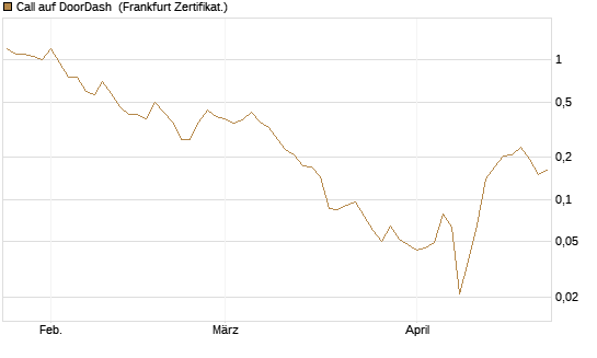 Call auf DoorDash [Vontobel] Chart