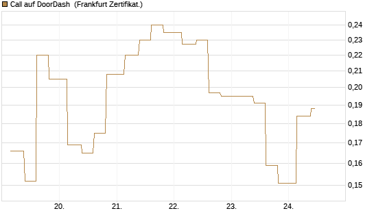 Call auf DoorDash [Vontobel] Chart